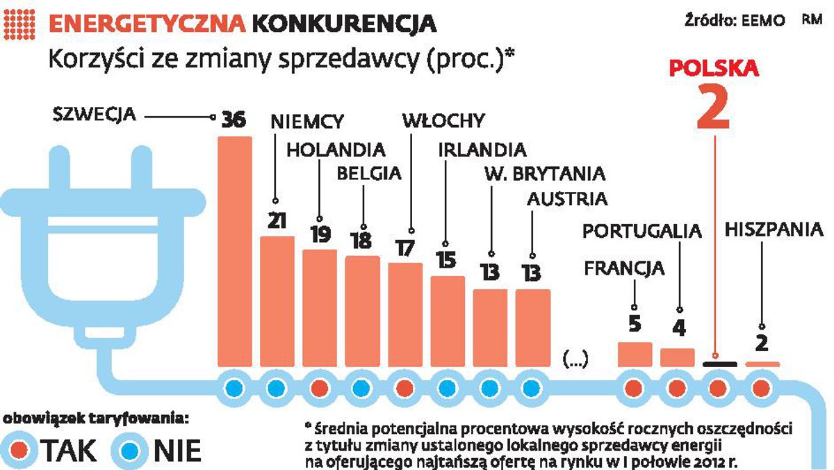 Energetyczna konkurencja