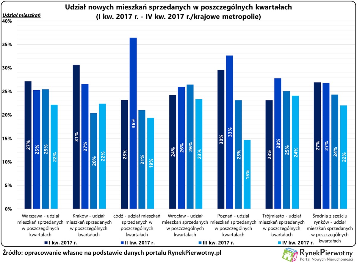 Cykliczność na rynku pierwotnym w 2017 roku