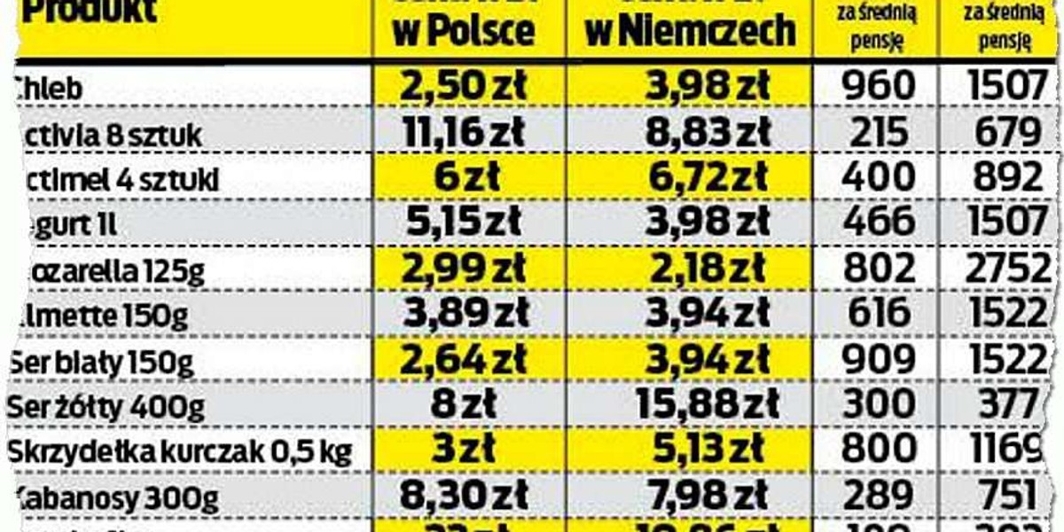 Szok! W Polsce jest drożej niż w Niemczech!