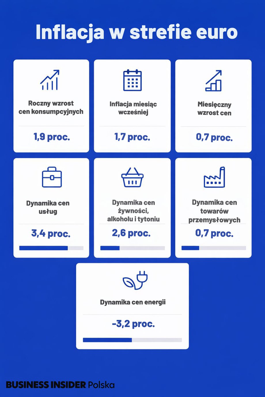 Inflacja w strefie euro