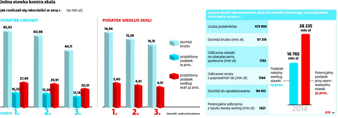 Jedna stawka kontra skala