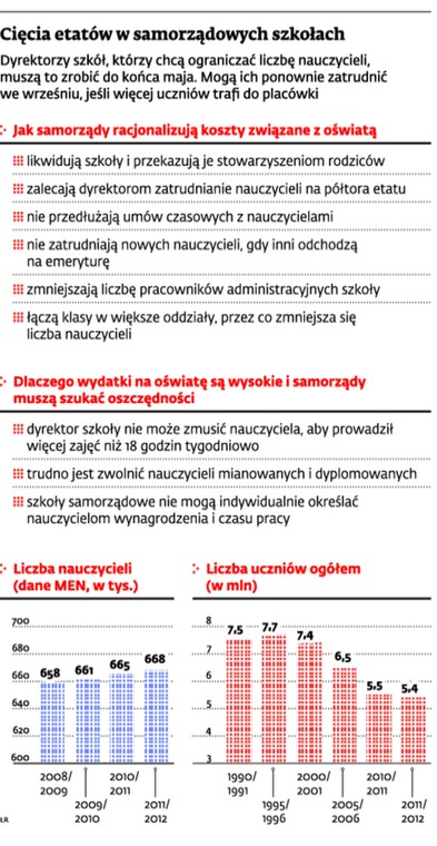 Cięcia etatów w samorządowych szkołach