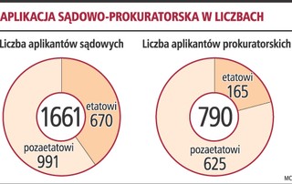 Specjalizacja prawnicza dopiero po pierwszym roku aplikacji