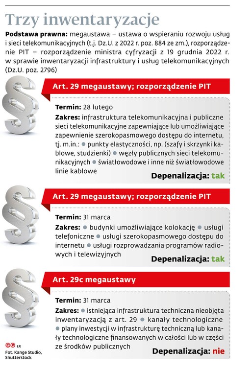 Trzy inwentaryzacje