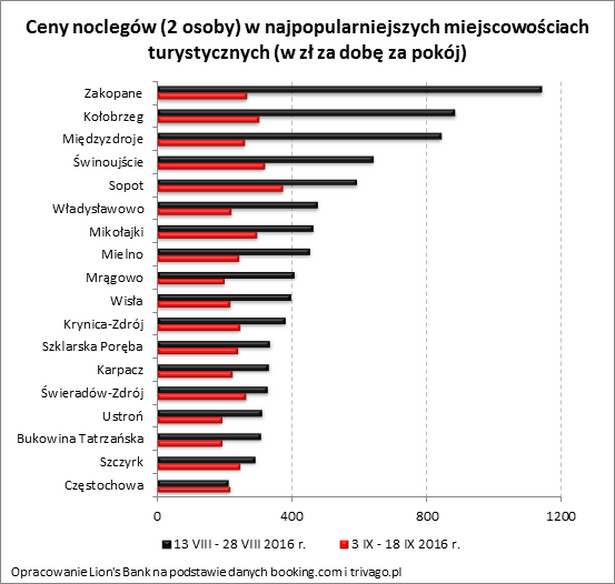 Ceny noclegów w najpopularniejszych miejscowościach turystycznych