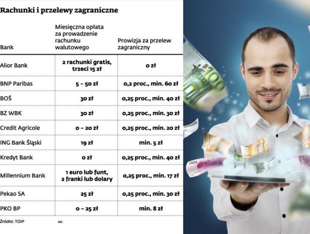 Rachunki i przelewy zagraniczne