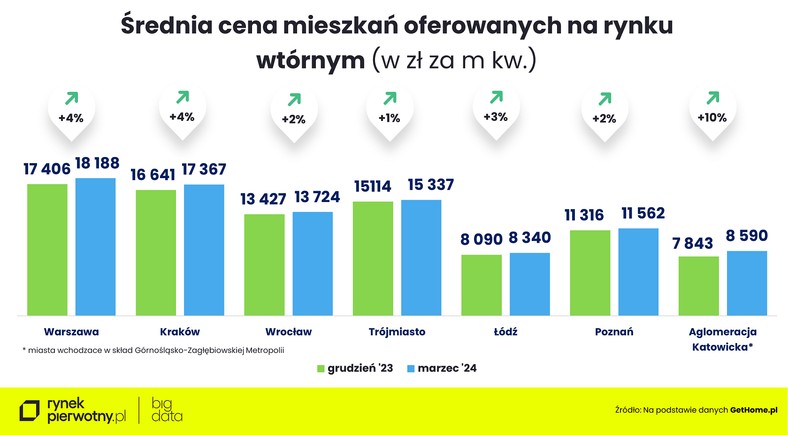 Ceny mieszkań - marzec 2024