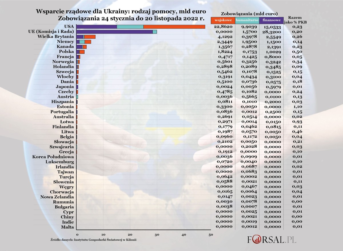 Preferencje podatkowe dla pomagających Ukrainie i dla samych uchodźców z Ukrainy zostaną przedłużone