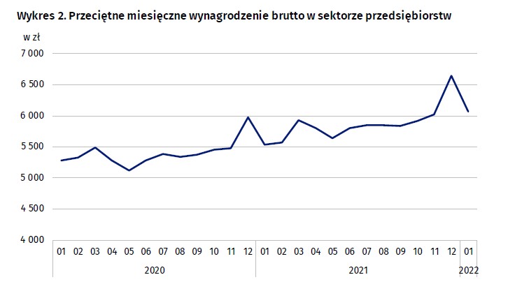 Przeciętne wynagrodzenie