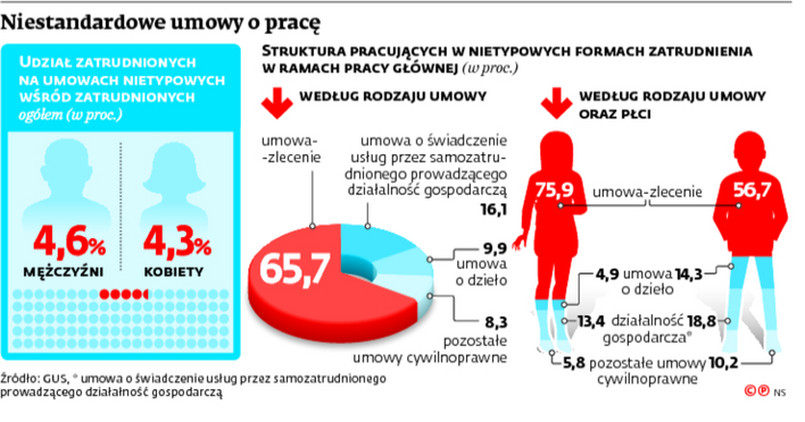 Niestandardowe umowy o pracę