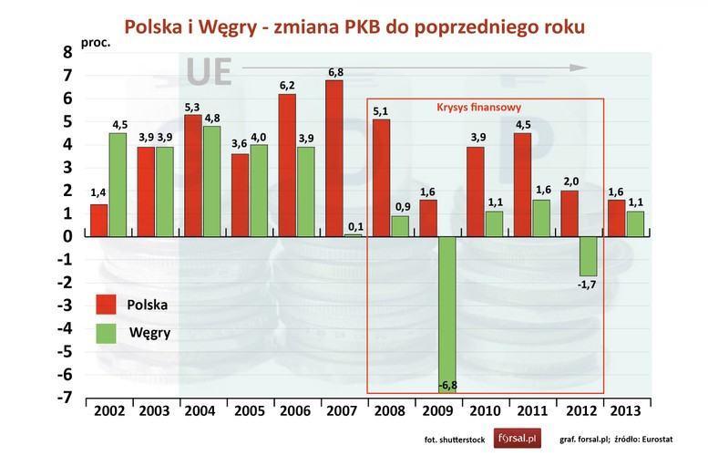 W ostatnim czasie węgierska gospodarka powoli podnosi się z kryzysu. Przynajmniej tak twierdzi węgierski rząd prognozując, że w całym 2014 roku wzrost PKB przekroczy 3 proc. Ale wcześniej, w latach 2008-2012, węgierska gospodarka dostała ostrej zadyszki. Najgorszy był rok 2009. Wtedy <a href='http://finansopedia.forsal.pl/wiki/PKB' style='color: blue'> PKB </a> Węgier spadło o 6,8 proc. W 2012 roku węgierska gospodarka skurczyła się o 1,7 proc. W tym samym okresie Polska radziła sobie całkiem nieźle. Choć w gospodarka nieco spowolniła to jednak w Polsce nie zanotowano spadku PKB. W okresie kryzysu najtrudniejszy był rok 2009, gdy PKB wzrosło tylko o 1,6 proc.