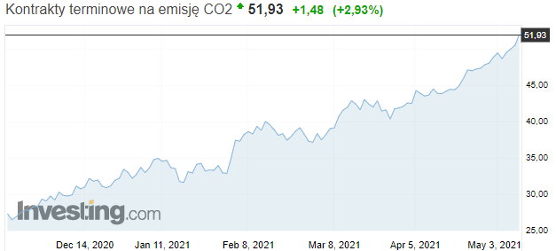 Ceny uprawnień do emisji CO2 stabilnie rosną. Grafika: Investing.com