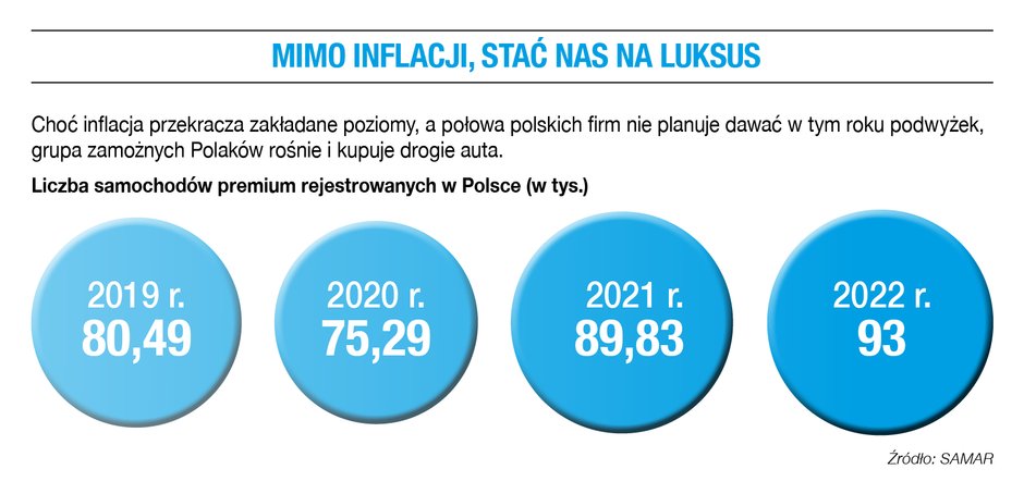 Mimo inflacji, stać nas na luksus