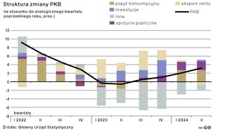 Struktura zmiany PKB