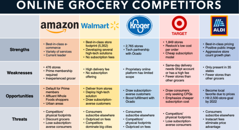 Online Grocery Competitors