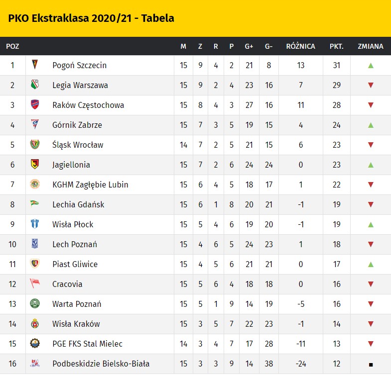 Ekstraklasa: tabela, terminarz, wyniki, transmisja meczów. Gdzie oglądać? -  Piłka nożna