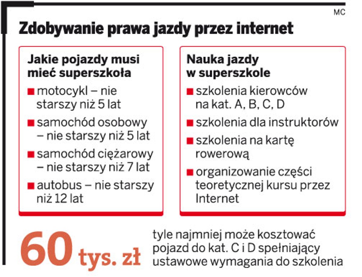 Zdobywanie prawa jazdy przez internet