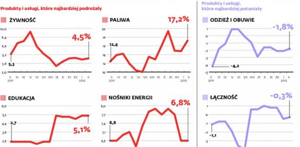 Tylko ubrania i łączność tanieją