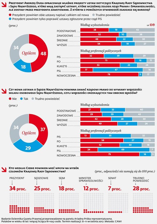 Prezydent Andrzej Duda opracowuje właśnie projekty ustaw dotyczące Krajowej Rady Sądownictwa i Sądu Najwyższego, które mają zastąpić ustawy, które wcześniej zgłosił rząd Prawa i Sprawiedliwości, ale zostały przez prezydenta zawetowane.