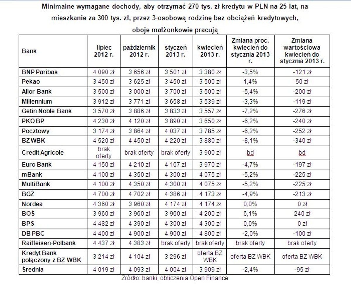 Minimalne wymagane dochody, aby otrzymać 270 tys. zł kredytu w PLN na 25 lat
