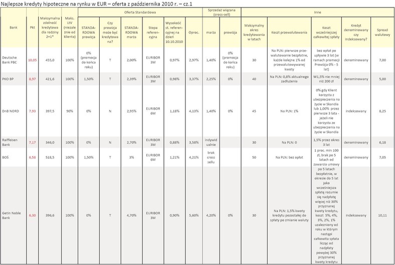 Najlepsze kredyty hipoteczne na rynku w EUR – oferta z października 2010 r. – Ranking cz.1