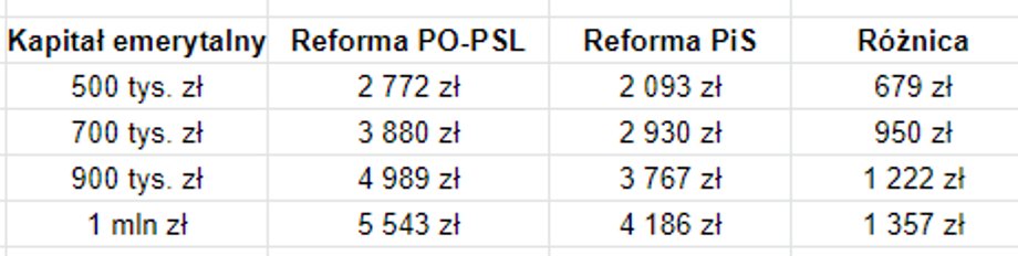 Tak reforma emerytalna z 2017 r. obniżyła emerytury kobiet. Wyliczenia autorstwa Oskara Sobolewskiego.