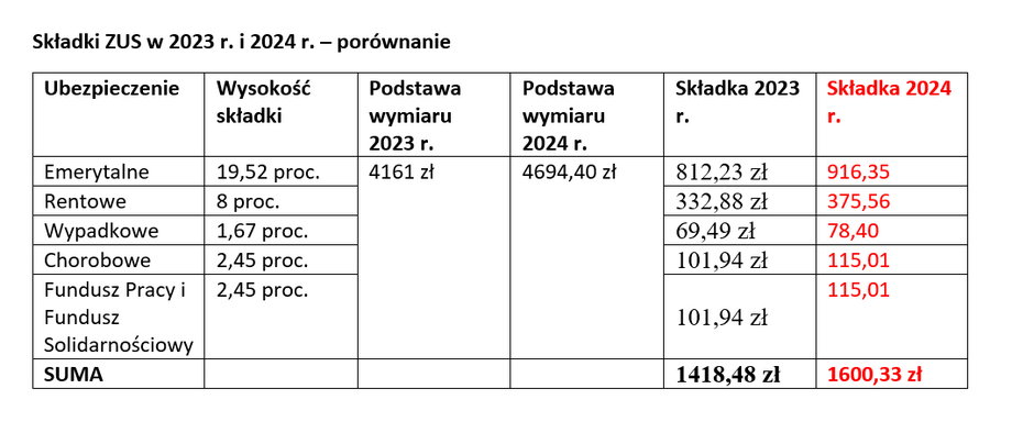 Składki ZUS w 2023 r. i 2024 r.