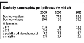 Do gminnych kas wpłynęło więcej pieniędzy