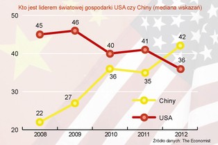 Chiny mają większą gospodarkę od USA – tak uważają ludzie na świecie