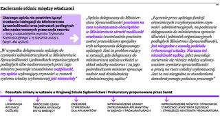 Delegacja wyklucza niezawisłość. KSSiP pod ścisłym nadzorem ministra