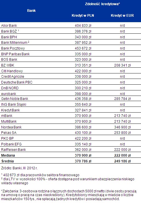 Zdolność kredytowa w PLN i EUR - marzec 2012 r.