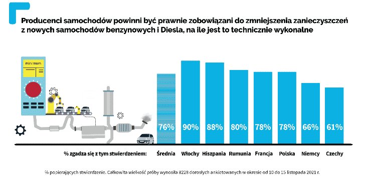 Wyniki badania Europejskiej Federacji Transportu i Środowiska