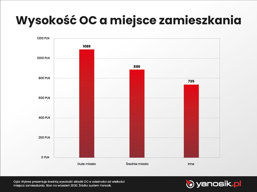 Wysokość OC a miejsce zamieszkania