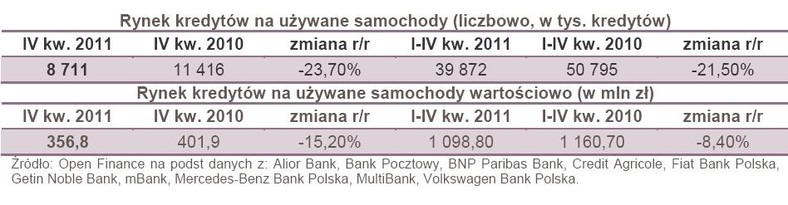 Rynek kredytów na używane samochody (liczbowo, w tys. kredytów)