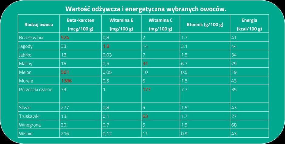 Wartość odżywcza i energetyczna wybranych owoców