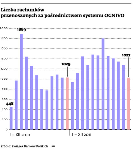 Liczba rachunków przenoszonych za pośrednictwem systemu OGNIVO