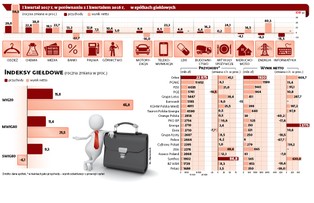 Nie wszędzie zyski rosły. Pierwszy kwartał był udany tylko dla gigantów