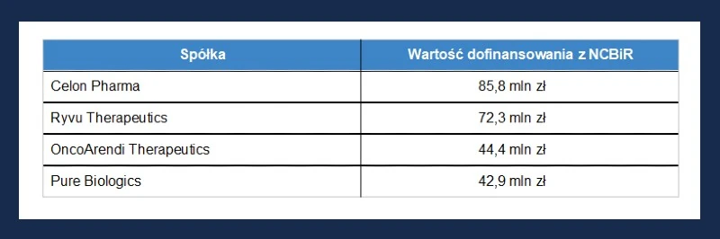 245,4 mln zł dofinansowania NCBiR otrzymały cztery czołowe spółki pracujące nad nowymi lekami innowacyjnymi 