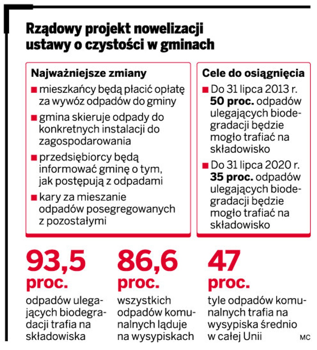 Rządowy projekt nowelizacji ustawy o czystości w gminach