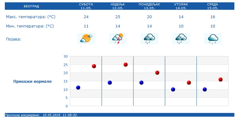 Vremenska prognoza za Beograd