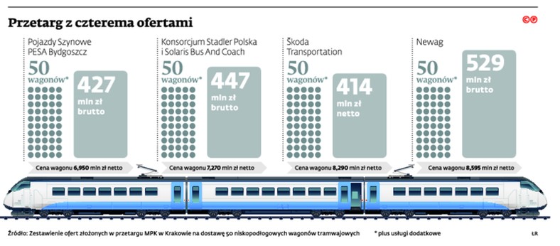 Przetarg z czterema ofertami