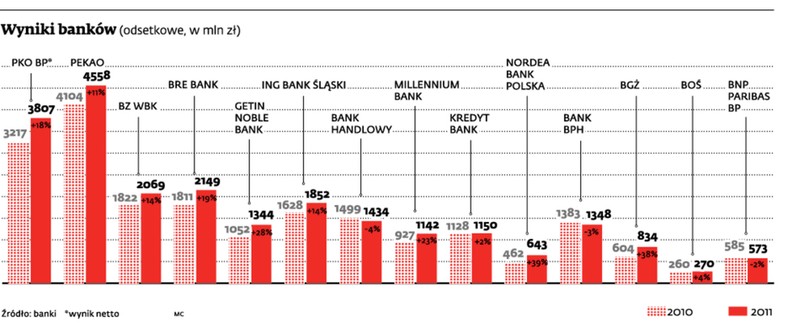 Wyniki banków