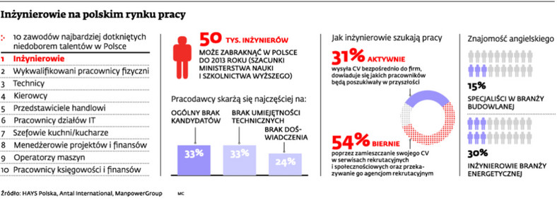 Inżynierowie na polskim rynku pracy