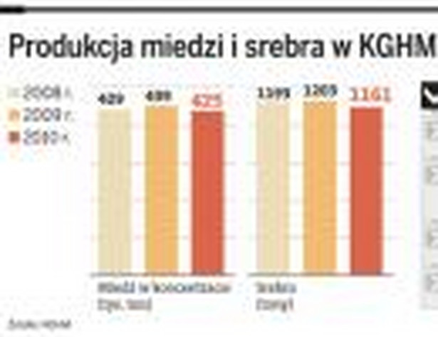 Produkcja miedzi i srebra w KGHM Polska Miedź