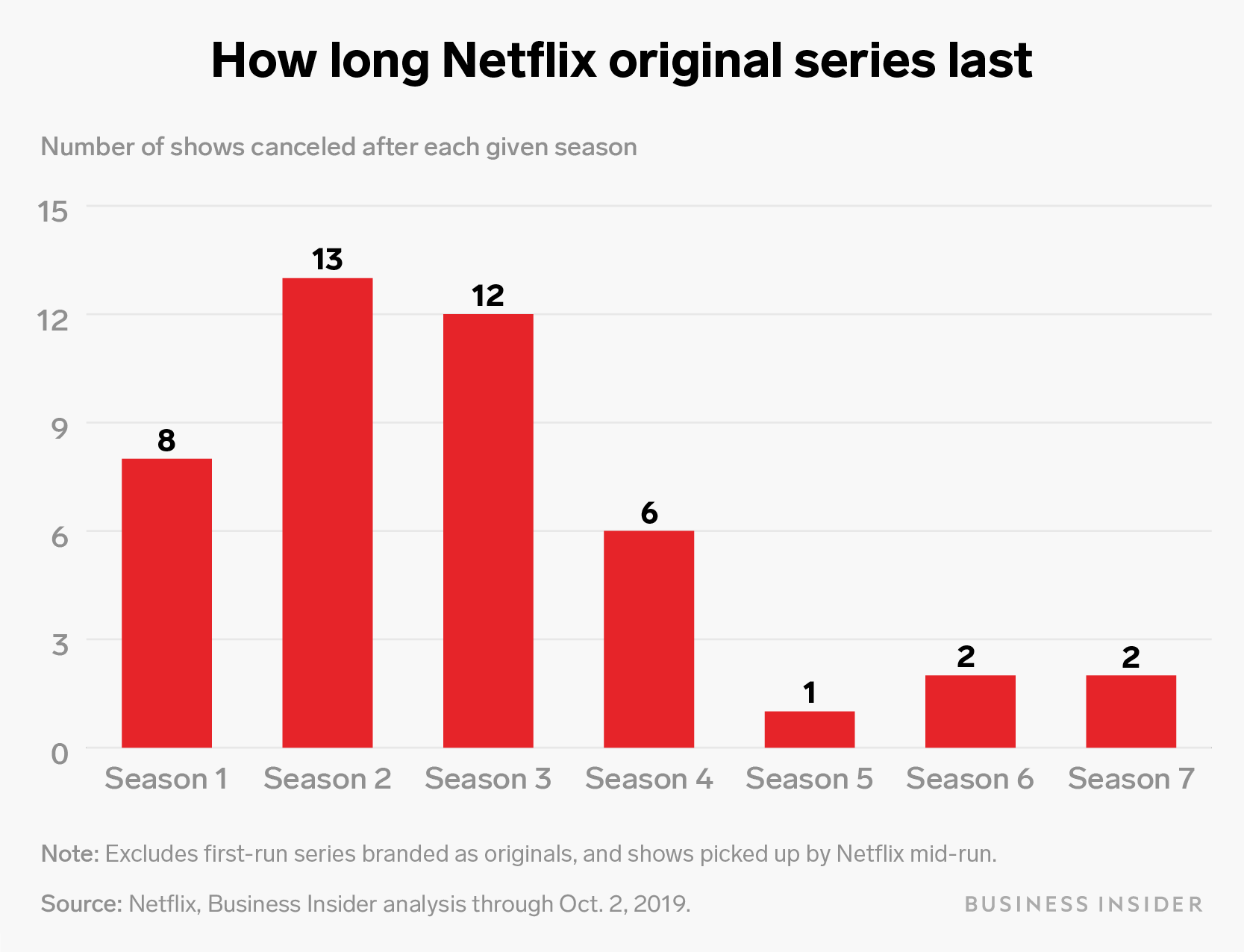 We analyzed how many seasons Netflix gives its originals before