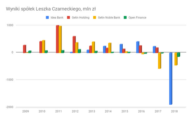 Wyniki spółek Leszka Czarneckiego, mln zł