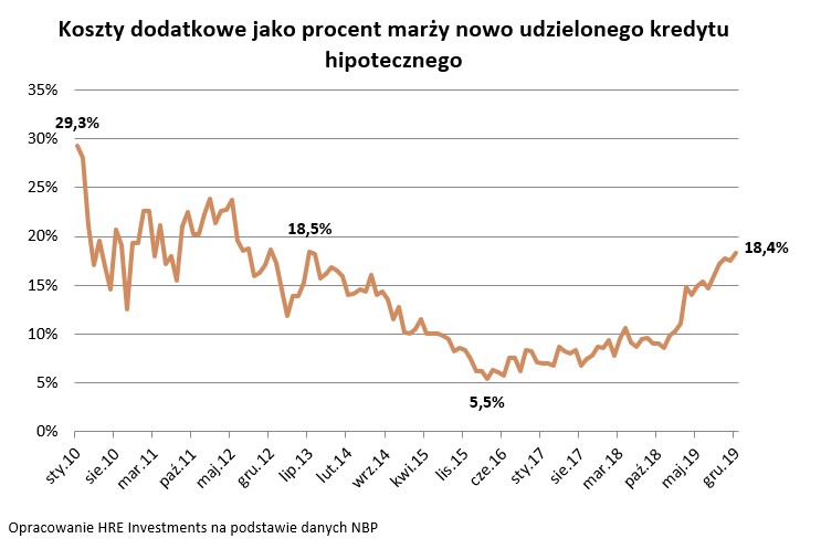 Koszty dodatkowe jako procent marży nowo udzielonego kredytu hipotecznego