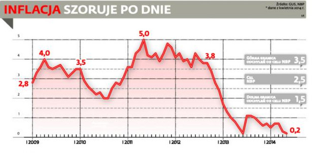 Europie i Polsce może grozić scenariusz japoński: deflacja ze stagnacją.