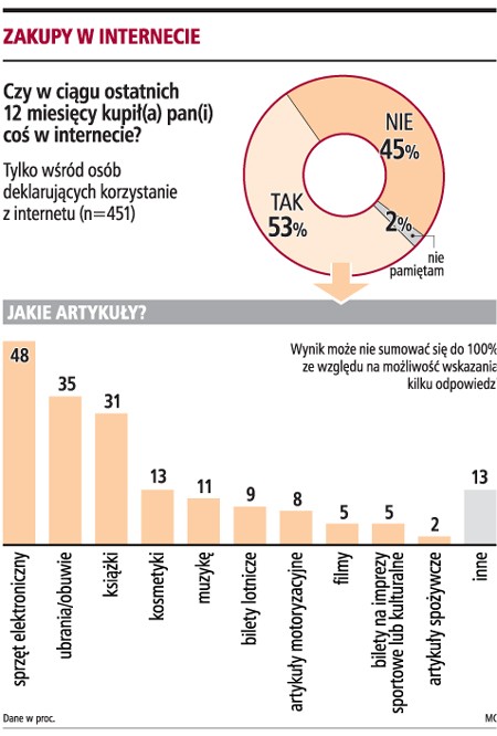 Zakupy w internecie