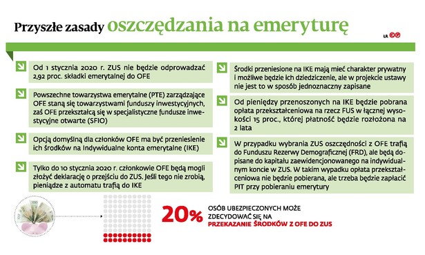 Przyszłe zasady oszczeędzania na emeryturę